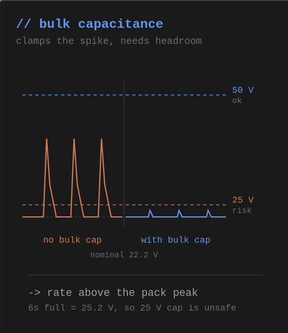 A diagram explaining bulk capacitance