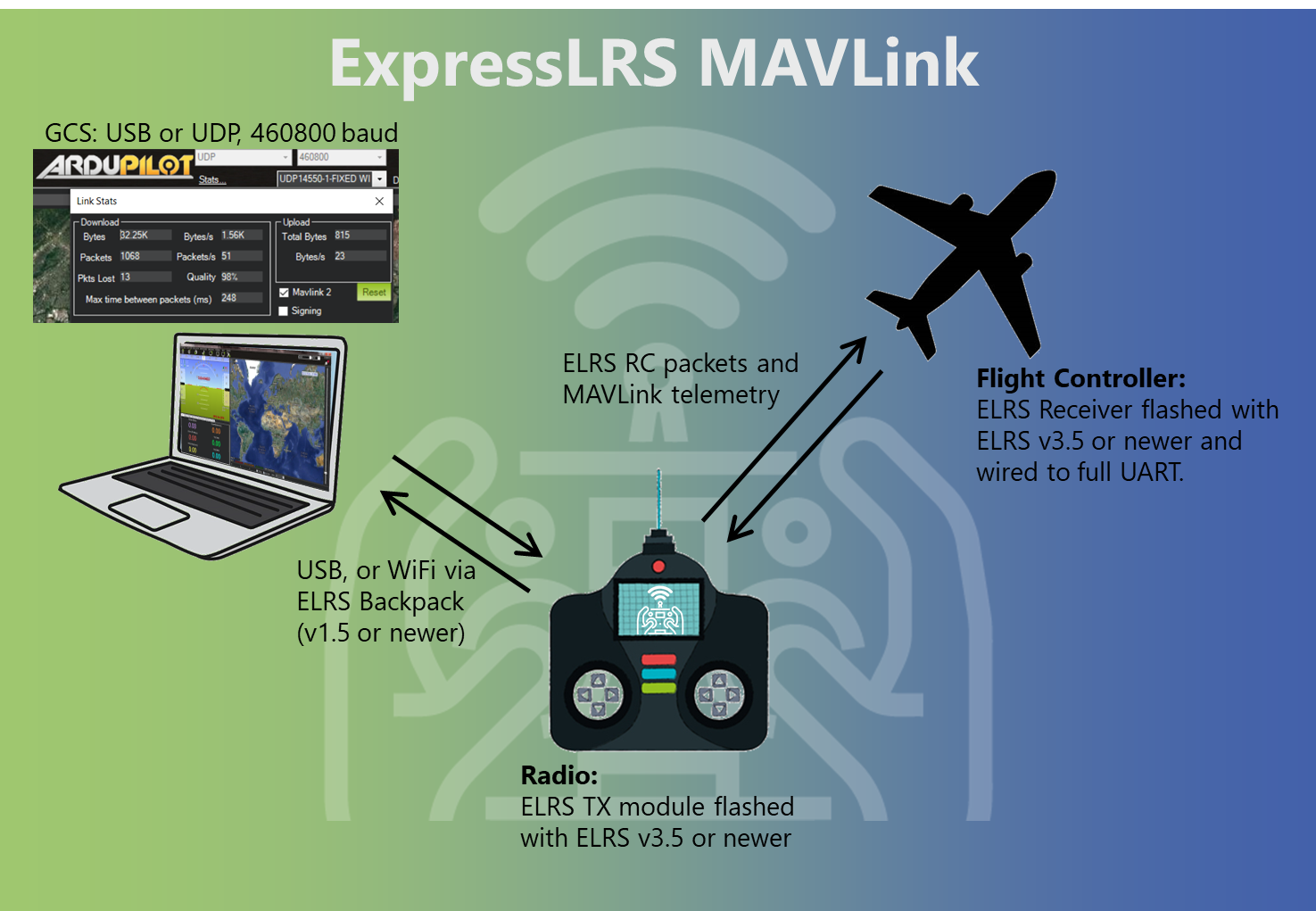Diagram explaining the MAVLINK communication system via ExpressLRS radios.