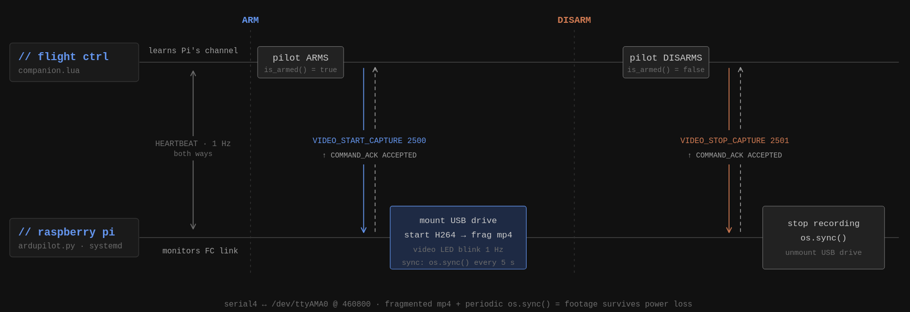 Diagram explaining the Companion Computer Scripts for MAVLINK communication and Recording.