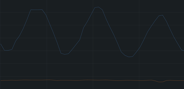 A serial plot displaying the effect of rotating the knob along the Z-Axis.