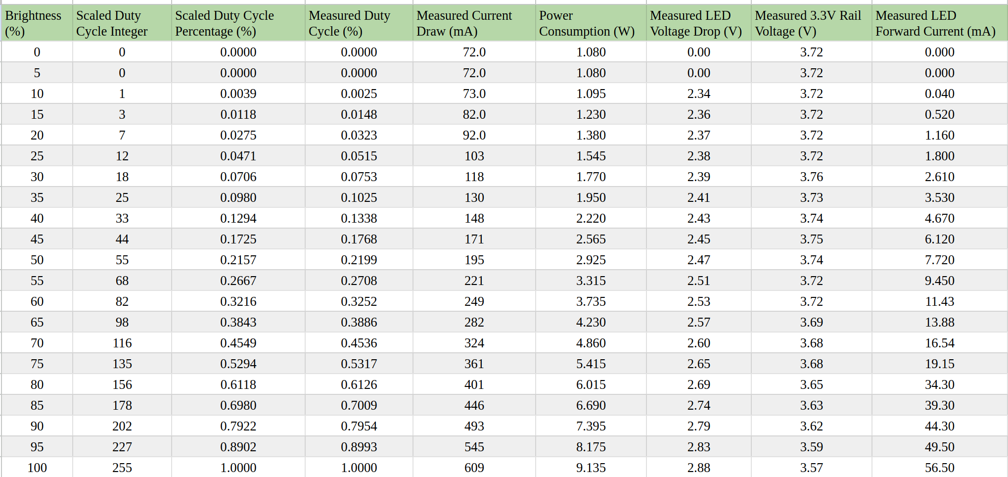 A screenshot from google sheets of the data I collected on the LinkLite bench test.