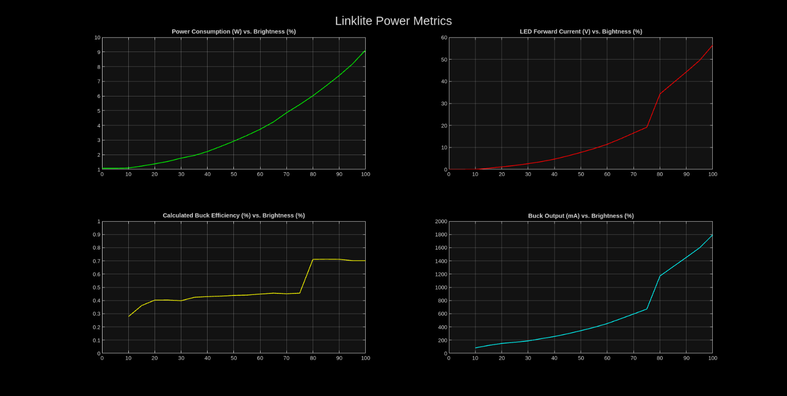 A set of graphs generated by MATLAB displaying the linklite data.
